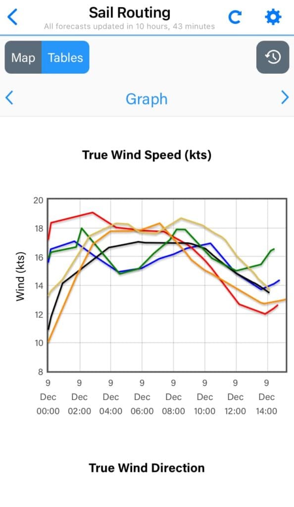 Knowing the forecasted wind speed is essential to sail route planning. 
