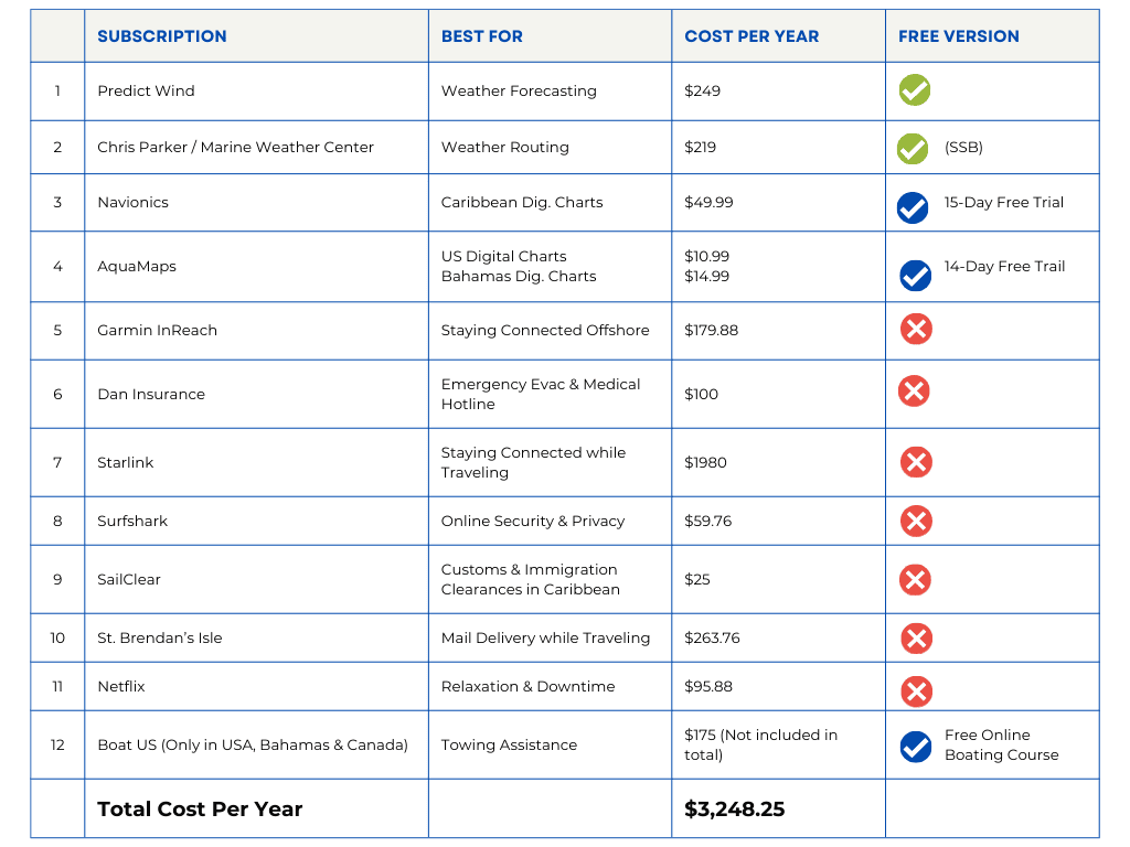Table listing the 12 essential subscriptions used for boating, along with what they are best used for, their cost per year, and if a free version is available.