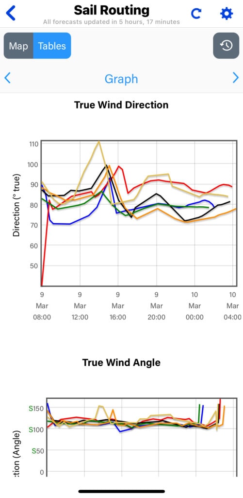 The PredictWind Sail Routing tool for our passage from Guadeloupe to St. Martin shows two graphs from my phone's screenshot, True Wind Direction and True Wind Angle from 6 different models. The graphs show direction from 70 to 95 degrees (out of the east) and wind angle from 100 to 130 degrees on our Starboard side (very nice sailing conditions!).