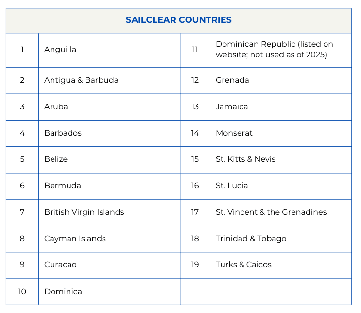 This table lists all of the countries that use SailClear for clearance into their country: Anguilla, Antigua and Barbuda, Aruba, Barbados, Belize, Bermuda, British Virgin Islands, Cayman Islands, Curacao, Dominica, Dominican Republic (on SailClear's list, but not used in DR as of 2025), Grenada, Jamaica, Monserat, St. Kitts and Nevis, St. Lucia, St. Vincent and the Grenadines, Trinidad and Tobago, and Turks and Caicos
